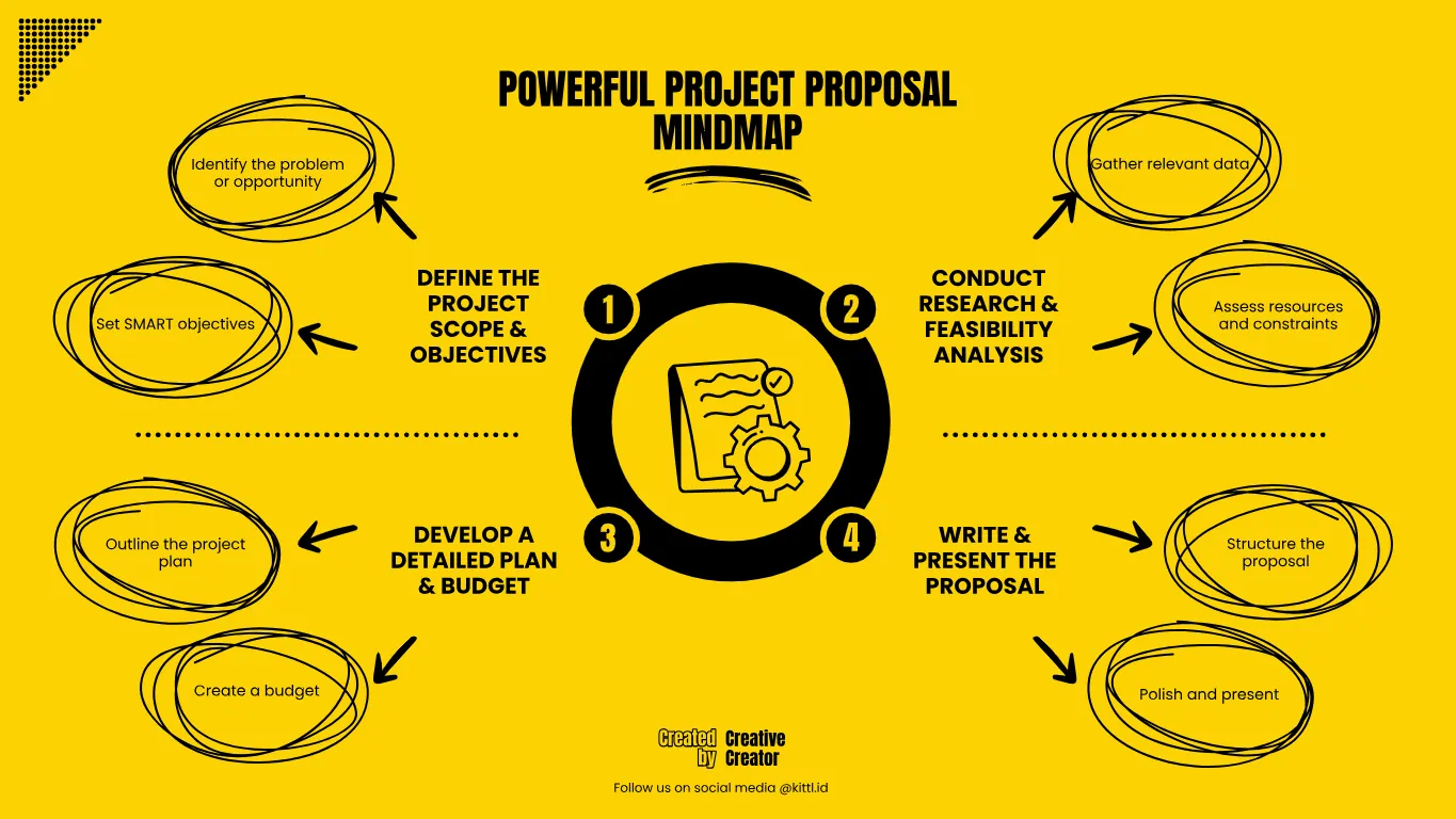 Proposal Layout Map Kittl | The AI-First Design Platform for Creators