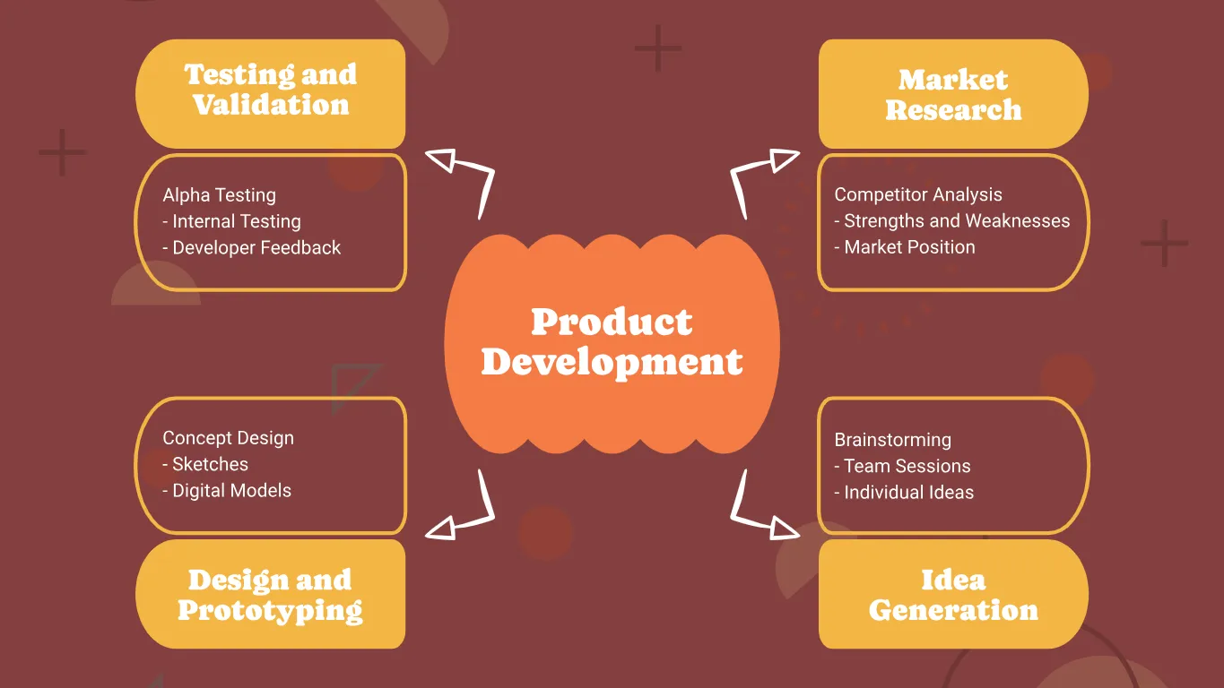 Feature Development Mind Map Kittl | The AI-First Design Platform for Creators