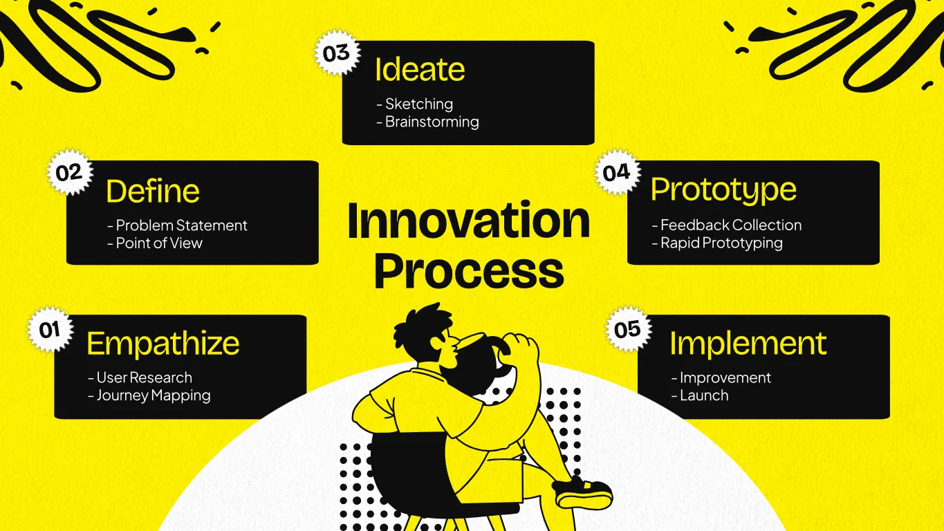 Process Map Innovation Lab Kittl | The AI-First Design Platform for Creators