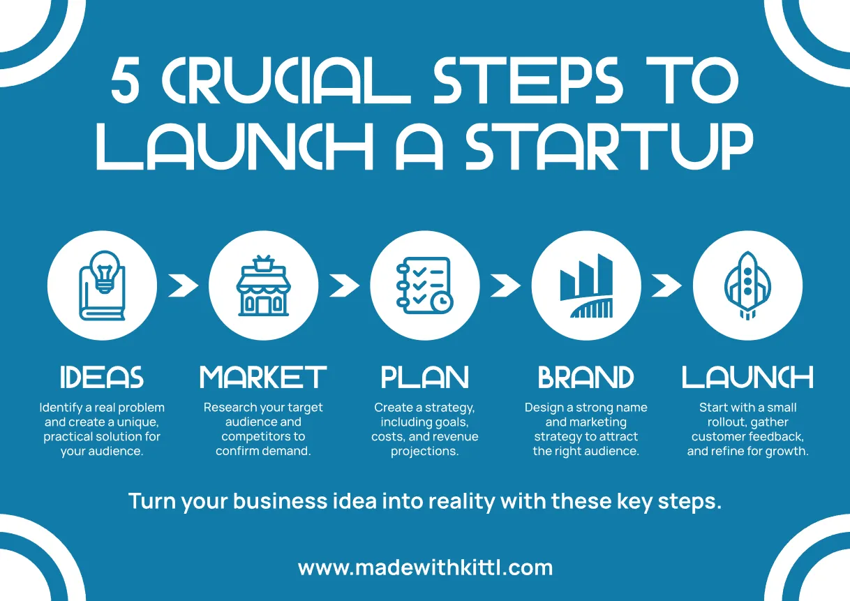 Launch Steps Kittl | The AI-First Design Platform for Creators